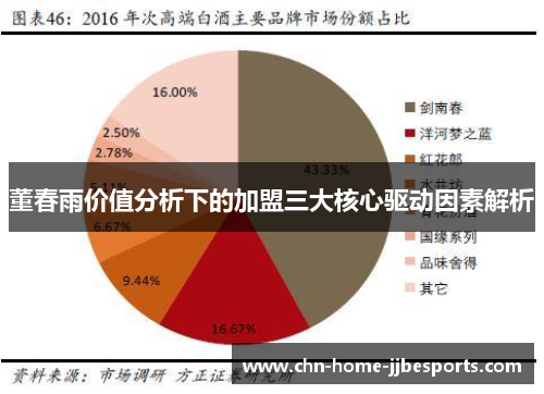 董春雨价值分析下的加盟三大核心驱动因素解析
